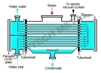 Permutador de calor S31603/316L principal de flutuação de aço inoxidável para a indústria do ácido acético